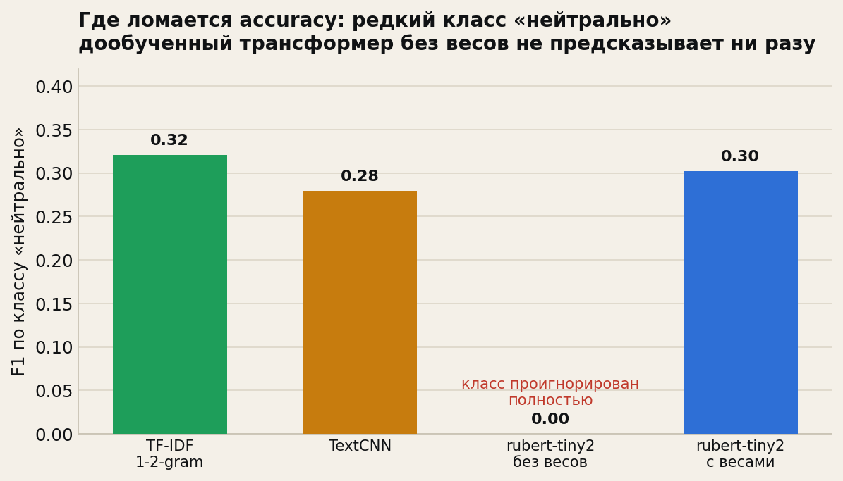 Где ломается accuracy: редкий класс «нейтрально» дообученный трансформер без весов не предсказывает ни разу
